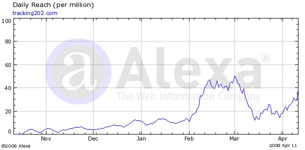Tracking202 Alexa Graph